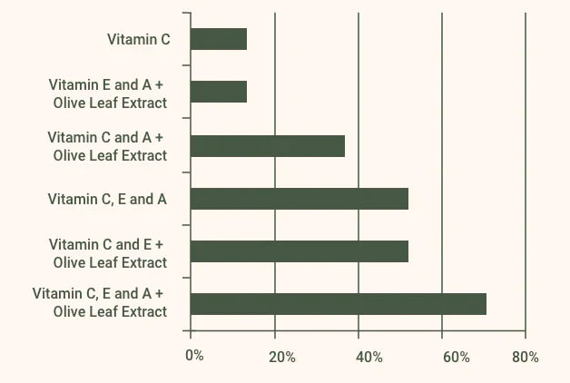 SuperHeal® O-Live Serum